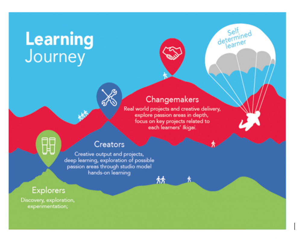 Learning journey with mountains and checkpoints showing explorers, creators, and change makers. Parachute in the corner titled "self-determined learner."