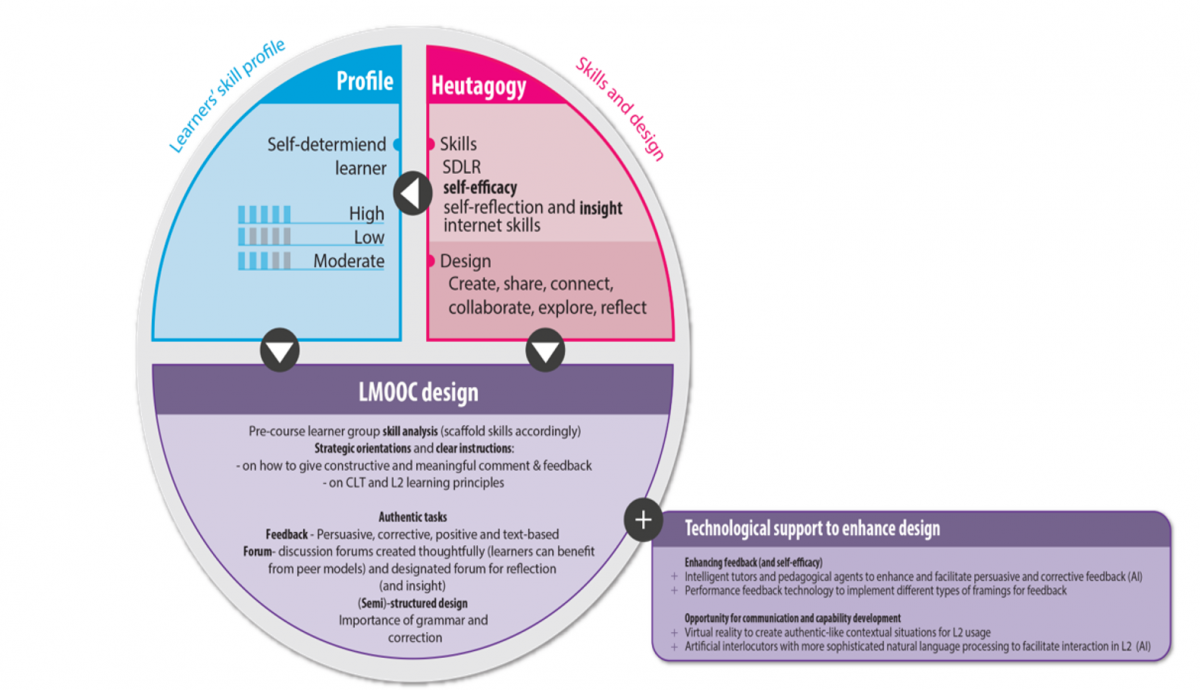 Circle showing connectivity of profile (learner's skill profile) and heutagogy (skills and design) with LMOOC design.