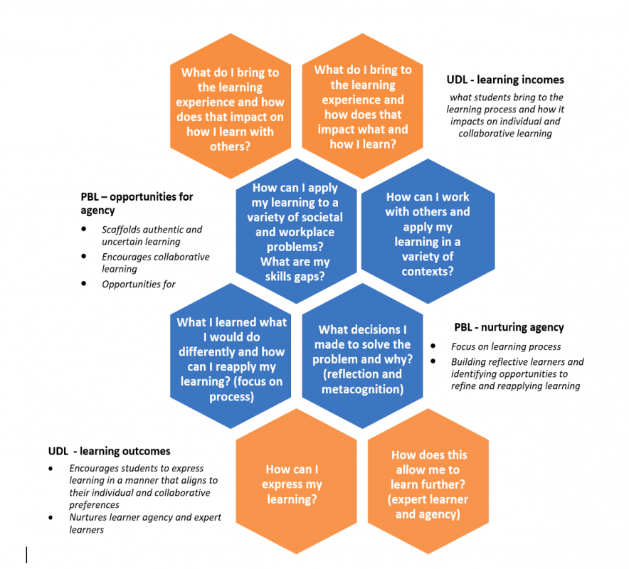 Diagram that shows the connection (with accompanying questions) between UDL learning outcomes and incomes and PBL nurturing agency and opportunities for agency. 