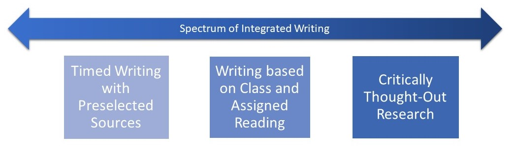 Spectrum of Integrated Writing