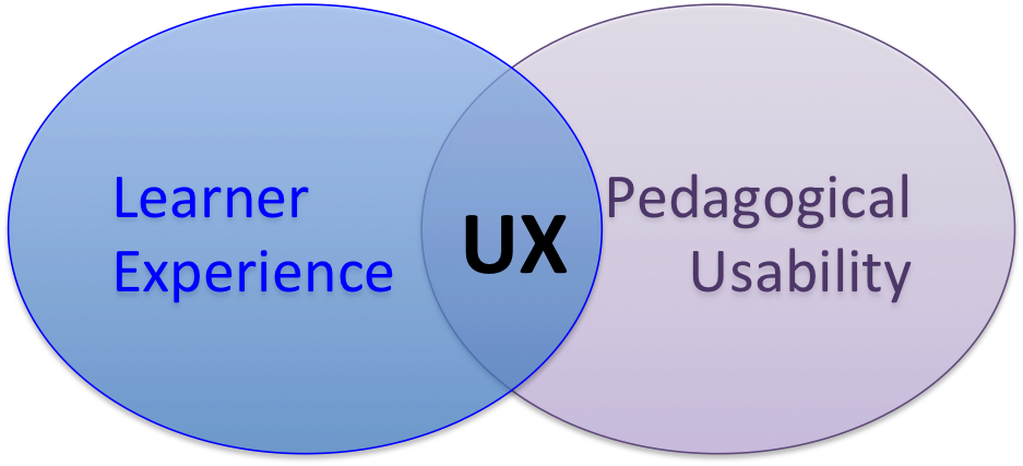 Venn diagramm of learner experience and pedagogical usability