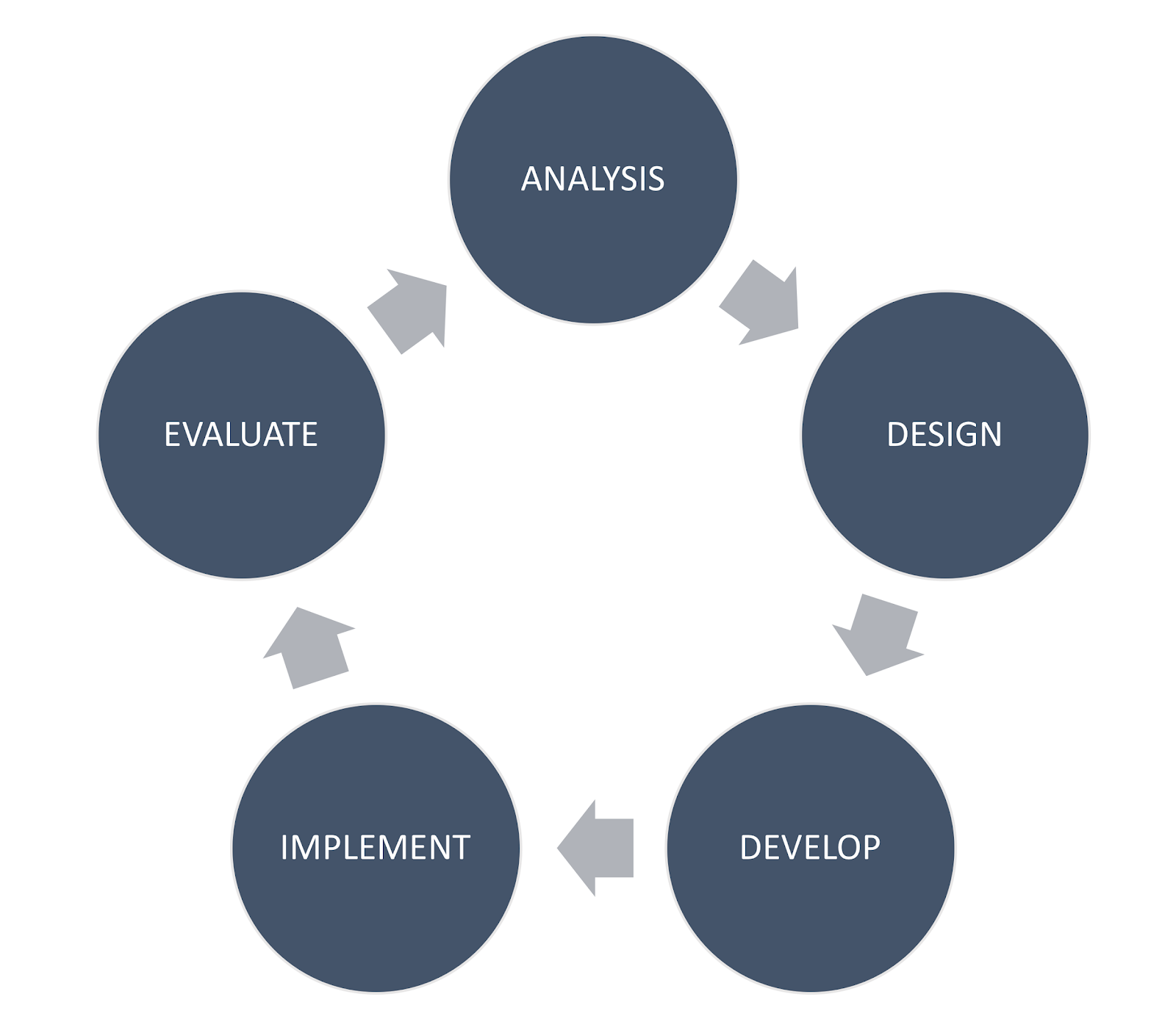 Unidirectional ADDIE diagram