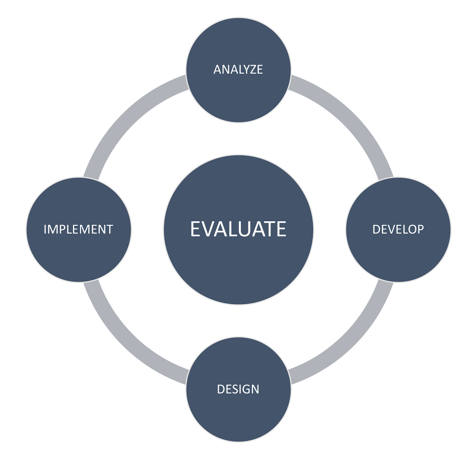 ADDIE diagram presented in loop with evaluation stage in the center