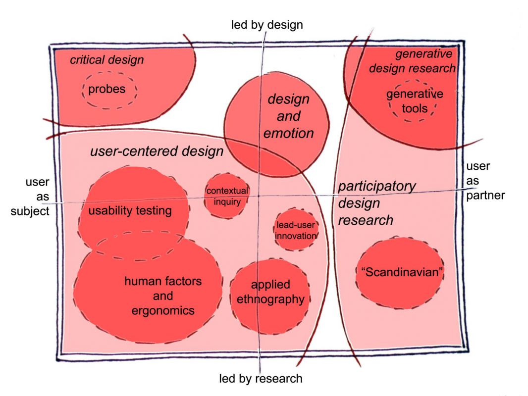 Diagram of human-centered design research