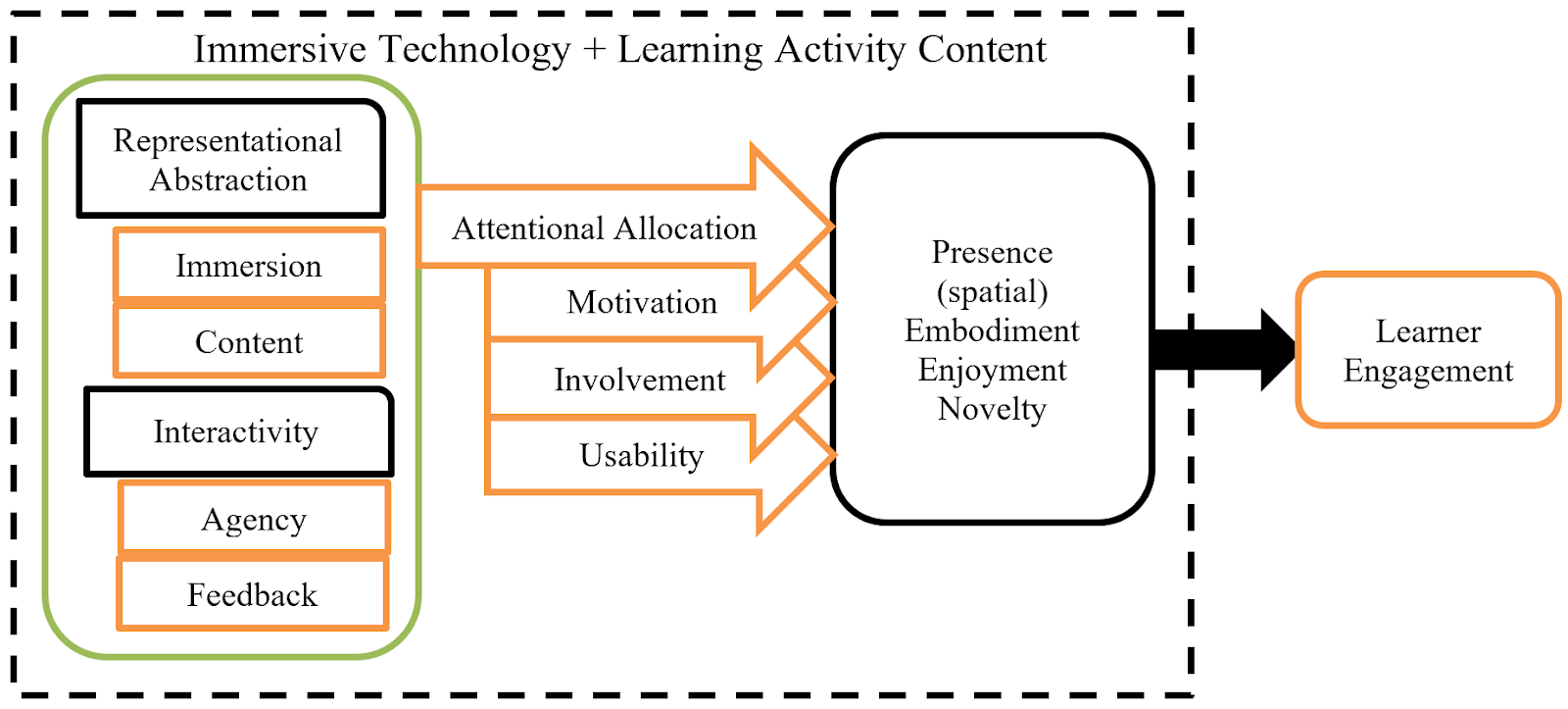 The Immersive Framework