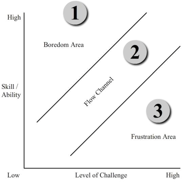 Flow theory diagram