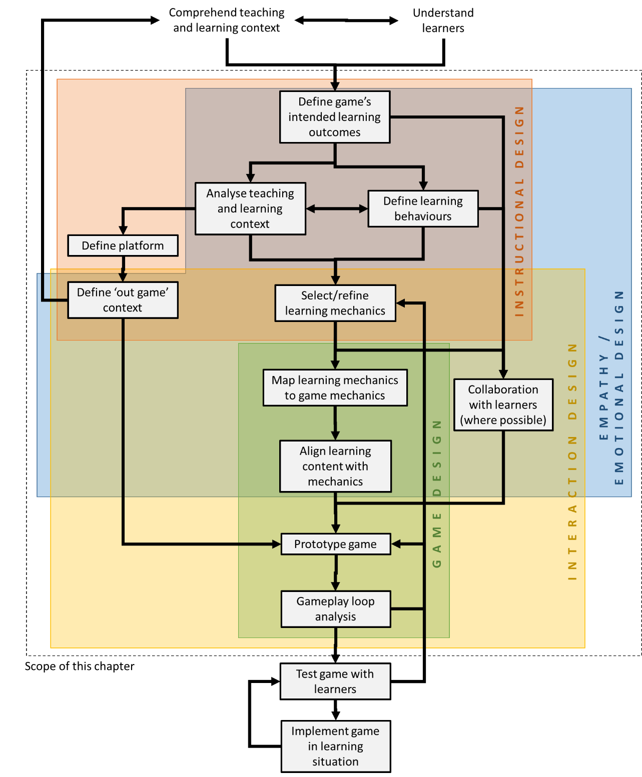 Workflow for Systematic Design of Game-Based Learning Interventions