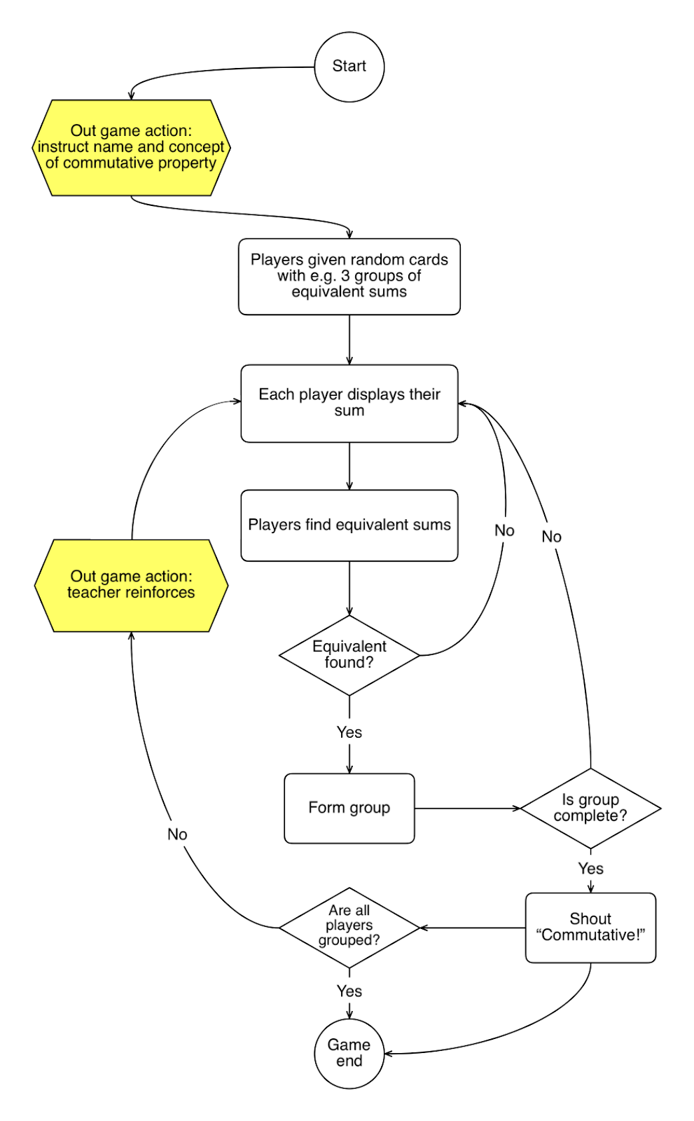 Gameplay loop analysis