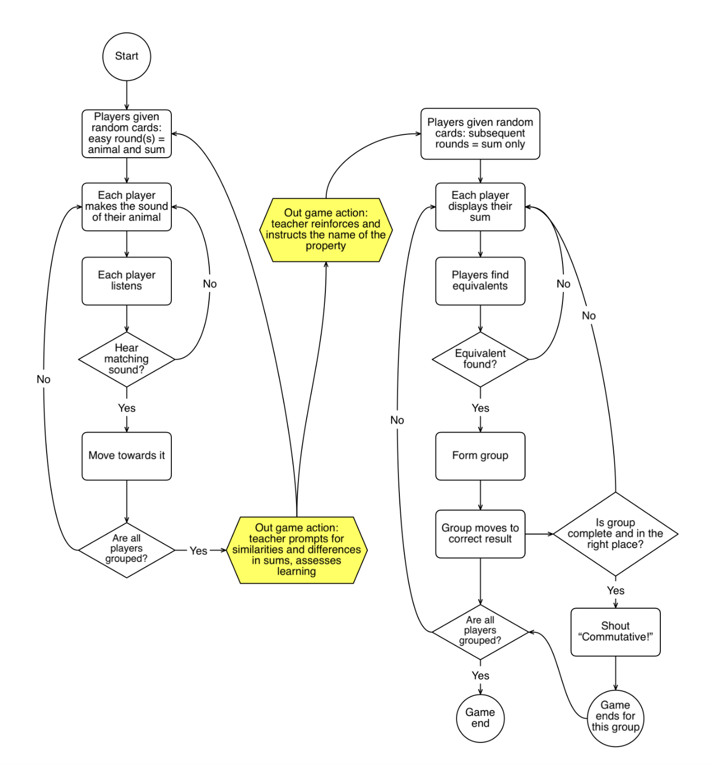 Gameplay loop analysis with LMs and GMs