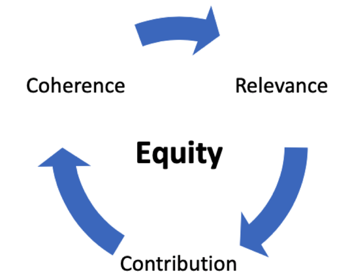 Social equity framework