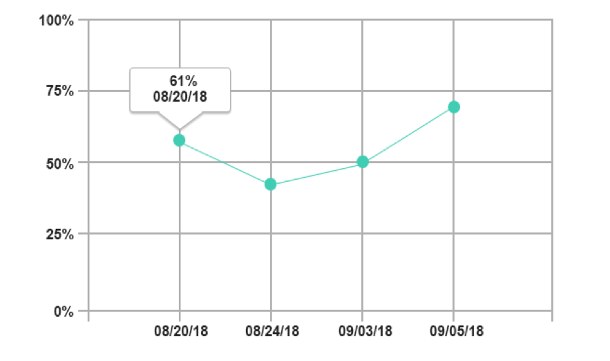 Scatterplot with data points from four different dates