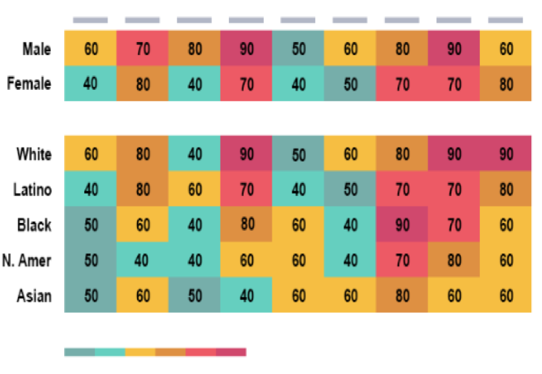 Heatmap of learner experience data