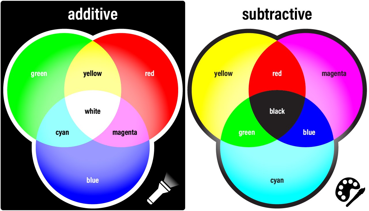 additive vs subtractive color