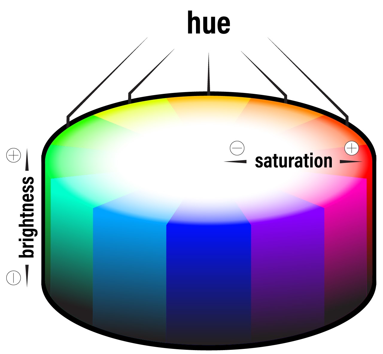 3-dimensional color wheel