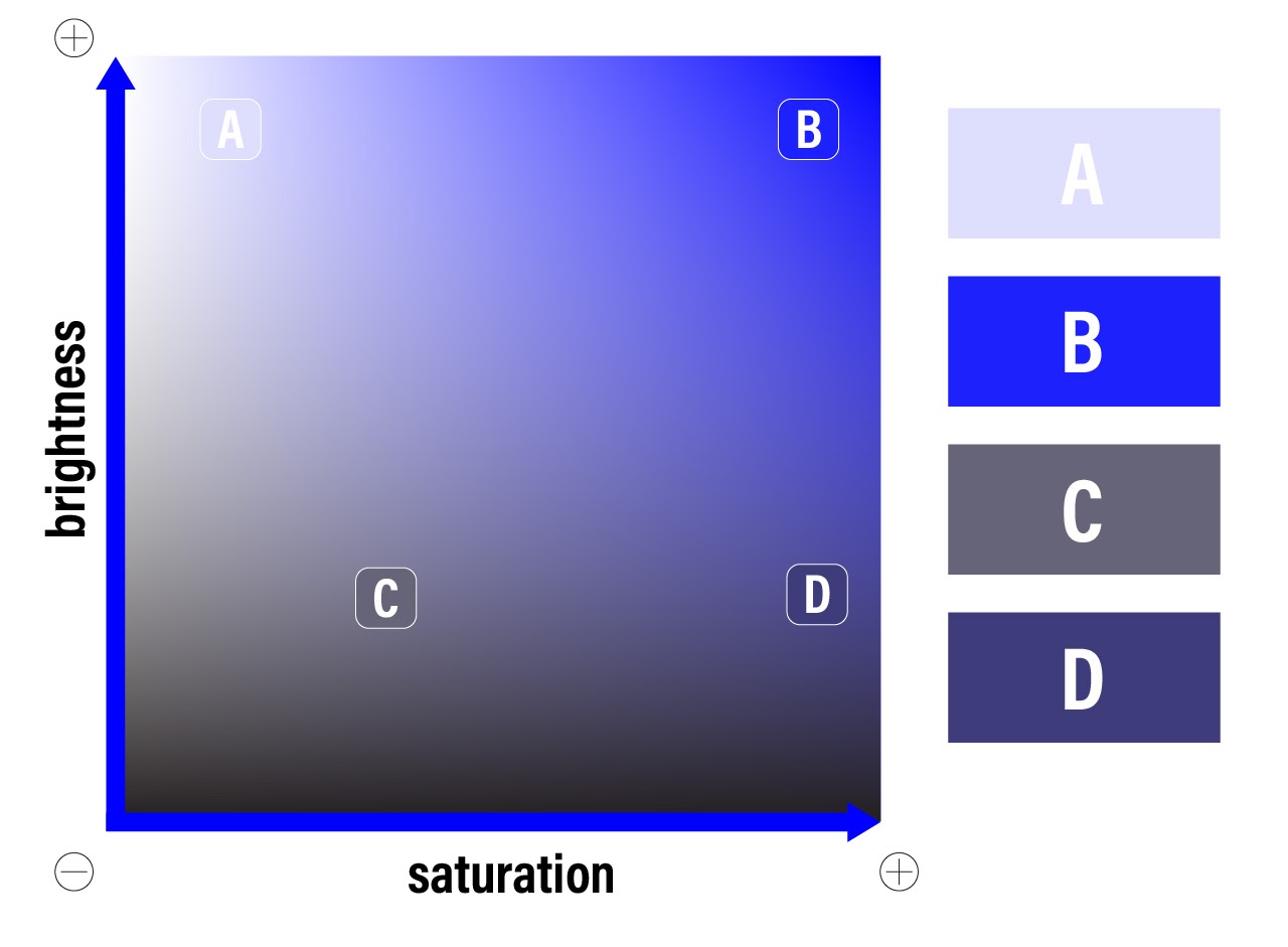 brightness and saturation graph of blue