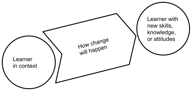 Theory of change diagram