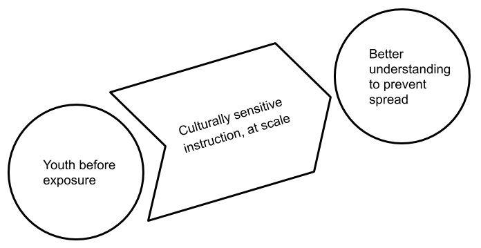 Prevention theory of change