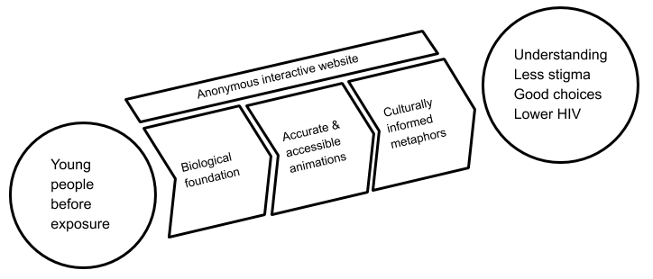 Revised prevention theory of change