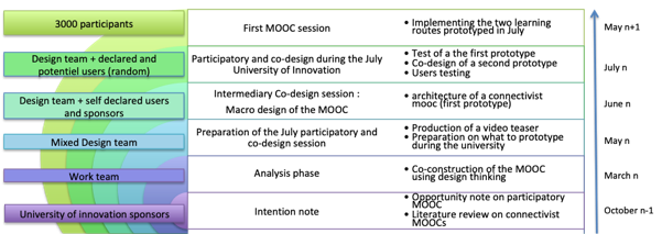 MOOC co-design timeline