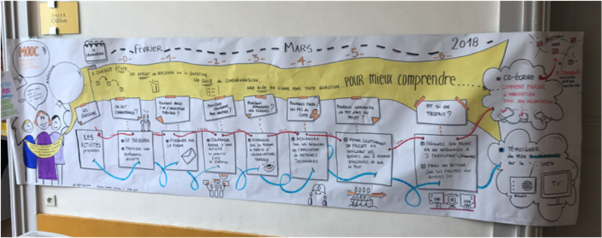 Paper banner with visual representation of MOOC sequence timeline