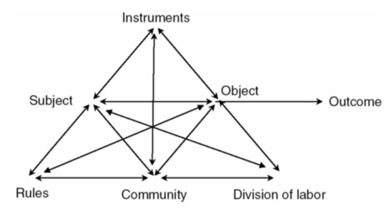 Diagram of Engström’s Theory