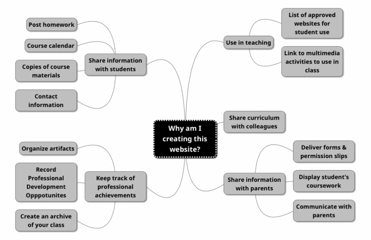 Mindmap of different reasons to create an educational website including sharing information with students and curating teaching resources