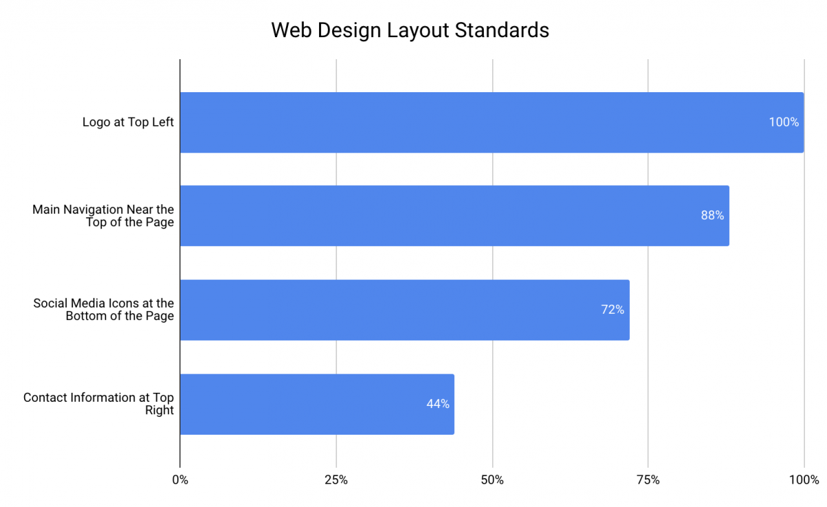 Logo at Top Left 100% Main Navigation Near the Top of the Page 88% Social Media Icons at the Bottom of the Page 72% Contact Information at Top Right 44%