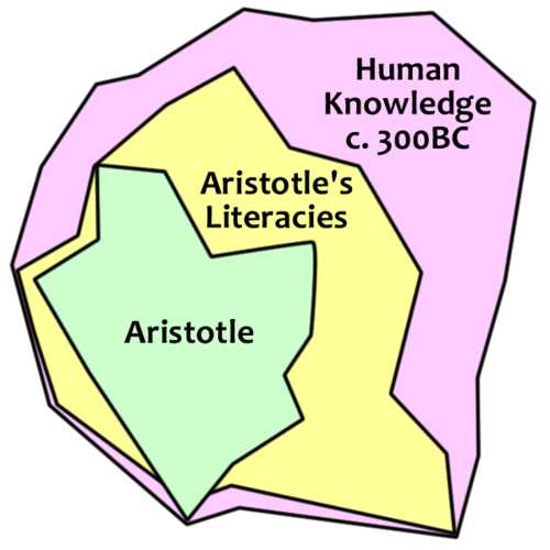 Aristotle's Knowledge