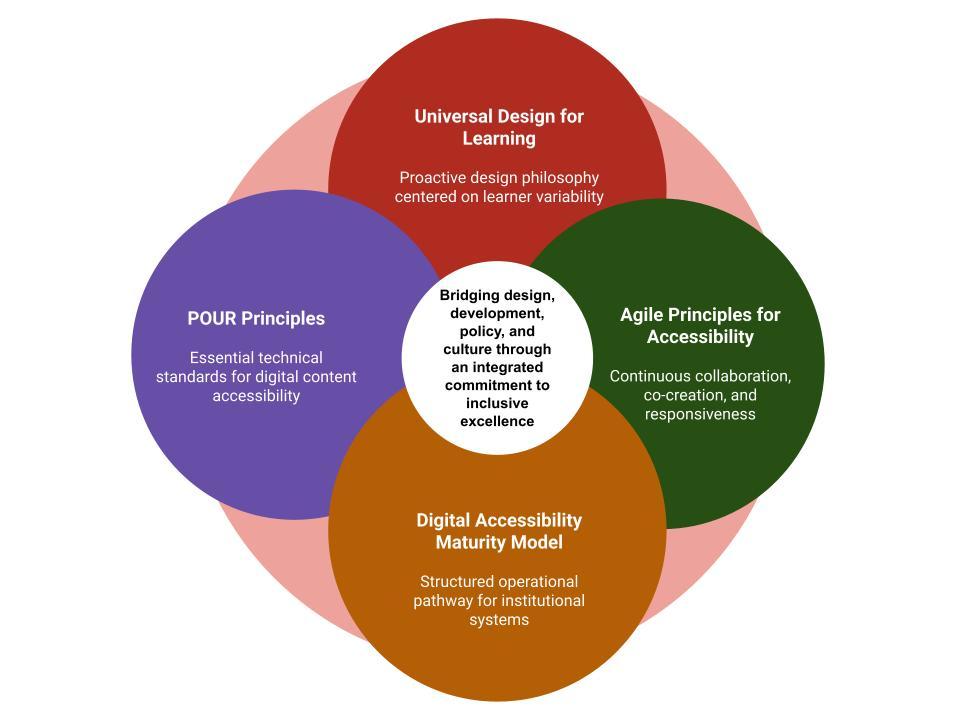 Four-circle Venn diagram showing the intersection of Universal Design for Learning, Agile Principles for Accessibility, Digital Accessibility Maturity Model, and POUR Principles, with the center labeled “Bridging design, development, policy, and culture through an integrated commitment to inclusive excellence.”