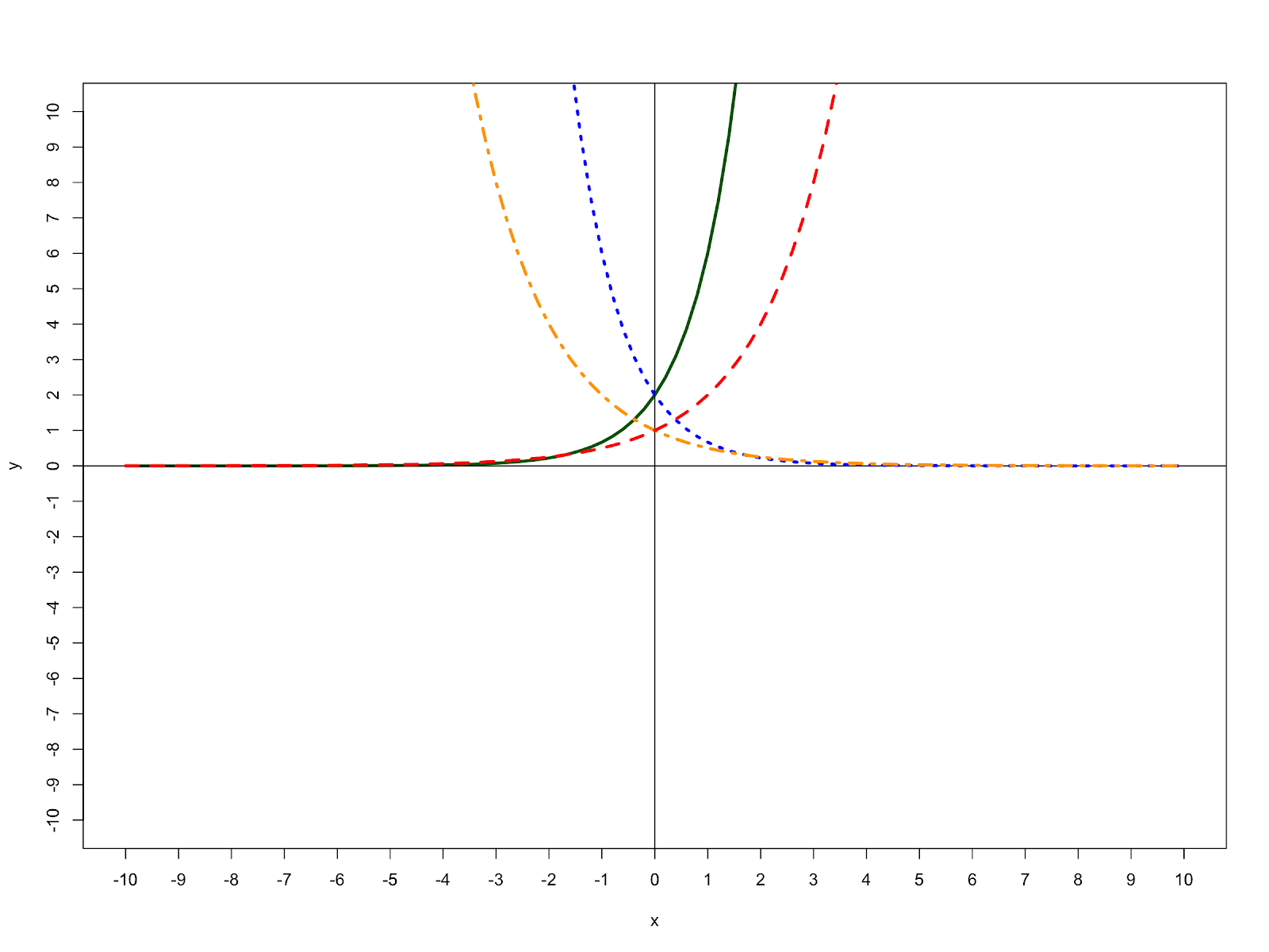 Graph of exponential and decay growth curves. Full text description below image.