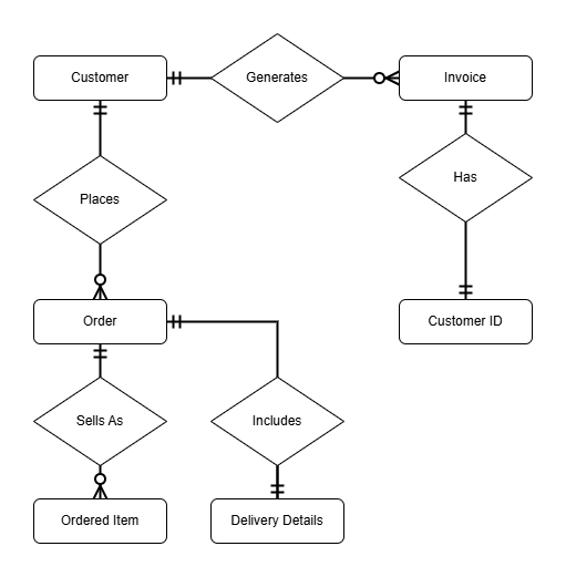 Entity-relationship diagram without key for assessment purposes. Full text description below image.