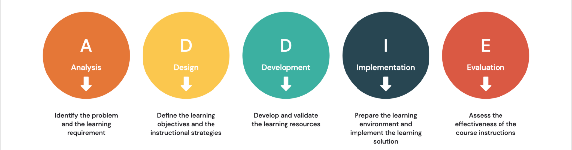A visual representation of the ADDIE instructional design model showing five color-coded stages arranged in a horizontal row.