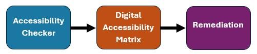 Flowchart showing three connected boxes labeled Accessibility Checker → Digital Accessibility Matrix → Remediation, representing the accessibility review and improvement process.