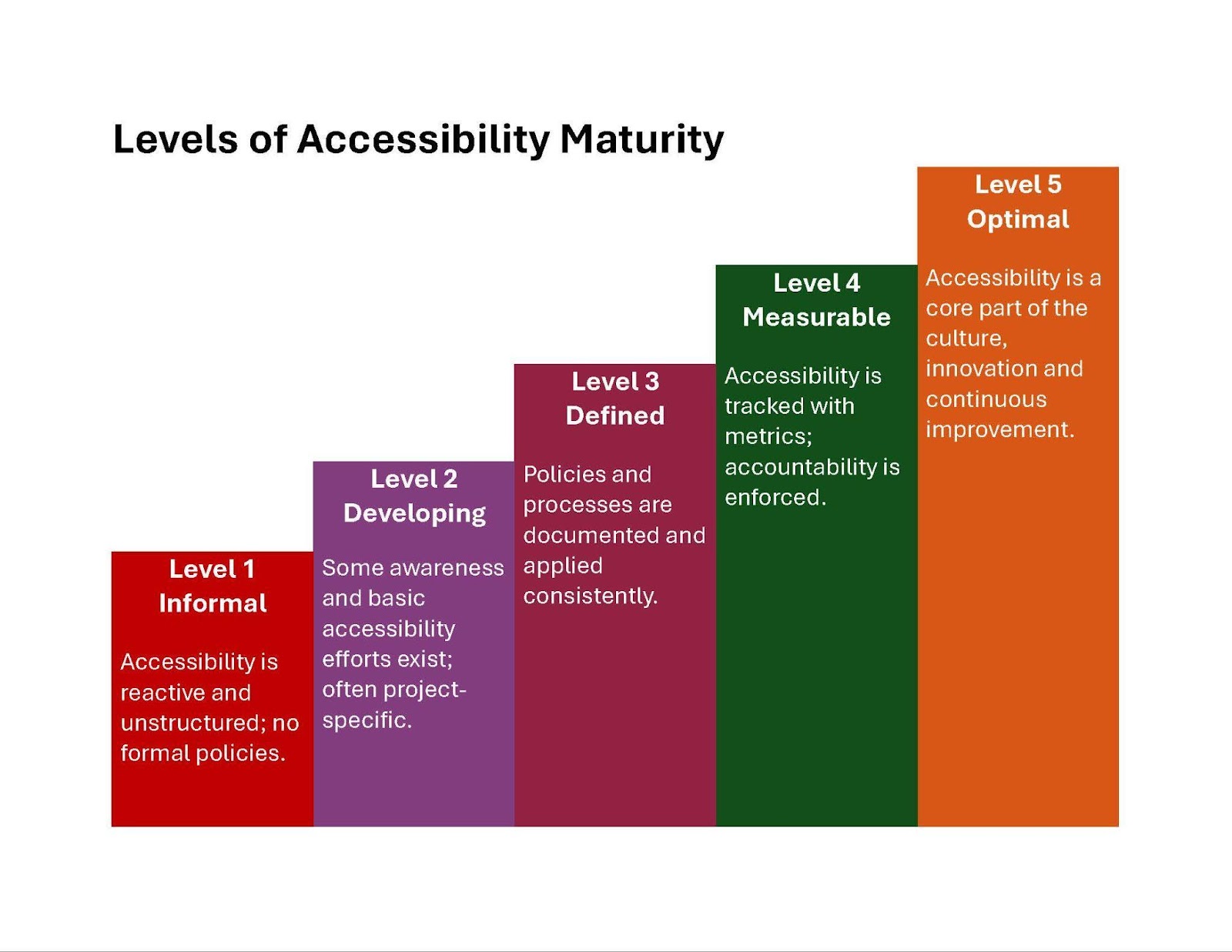 Graphic shows Levels 1 to 5 of accessibility maturity, increasing from left to right. A full text equivalent is available in the previous paragraph.