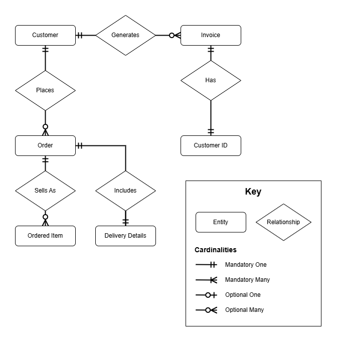 Entity-relationship diagram with key for learning purposes. Full text description below image.