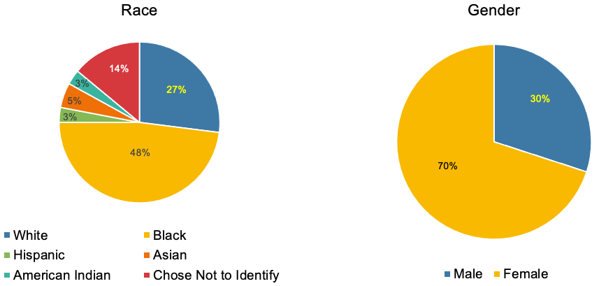 A yellow and blue pie chart
AI-generated content may be incorrect.