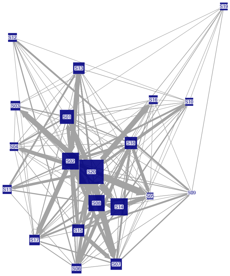 This network visualization depicts student engagement in an informal Instagram community, where larger nodes indicate higher participation (posts, responses, and likes), and thicker edges represent more frequent interactions. The network has a density of 0.53, an average degree centrality of 10.2, and a reciprocity value of 0.44, highlighting a well-connected structure with 44% of interactions being mutual.