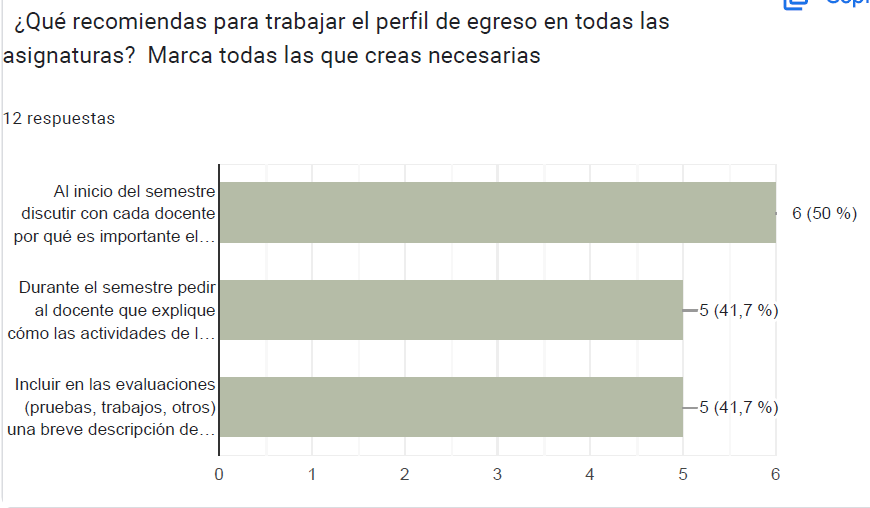 Bar graph representing the answers to the question what do you recommend to attain professional background skills through different subjects?. 50% prefer to discuss about the skills at the beginning of the semester, 41,7% prefers to ask during the semester how the learning activities relate to the professional background, and 41,7 % prefers to state how evaluations,  homework and such support the attainment of the bakground skills.
