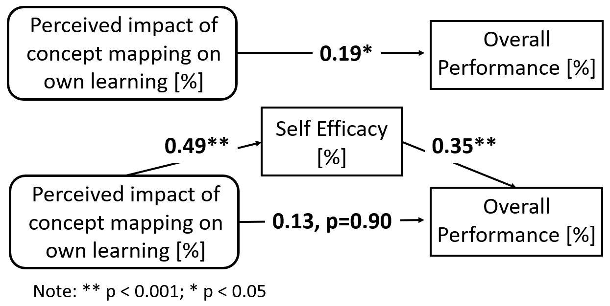 Figure 3. Synthesis of self-efficacy mediation analysis for perceived impact of concept mapping