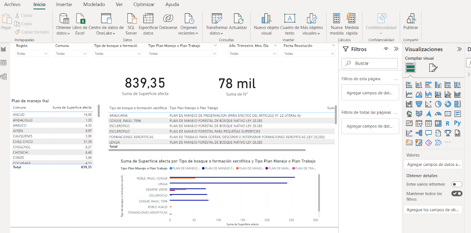 Representation of data using Power Bi tool. The image illustrates local data related to land management filtered by region, year, type of species, type of management.There is a bar graphic, two tables with data.
