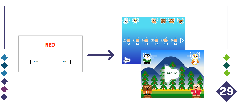 This figure shows the initial conceptual prototype of the game with an arrow pointing from it to the right towards two screenshots from the game. One screenshot shows the playable game world, while another shows a playable gamified cognitive task with complex graphics.