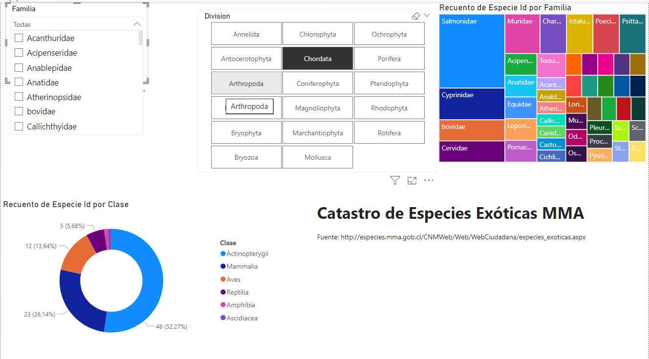 Representation of data using Power Bi tool, it illustrates the management of exotic species, it includes a circle graph and treemap