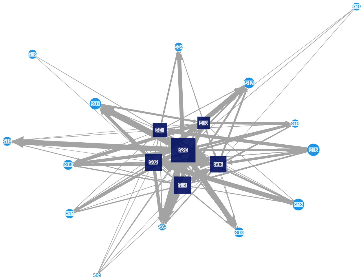 This network visualization represents the high participation group, where students with total participation above the mean are shown. Larger nodes indicate more active participants, and directed edges represent interaction flow, with thicker edges signifying higher engagement. This network has a lower reciprocity (0.22) and density (0.30), suggesting that students in this group engaged more in one-way interactions rather than reciprocal exchanges.
