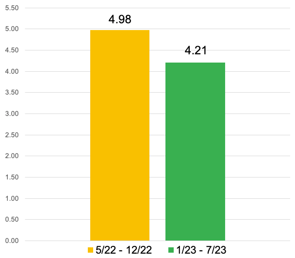 A graph of a number of bars
AI-generated content may be incorrect.