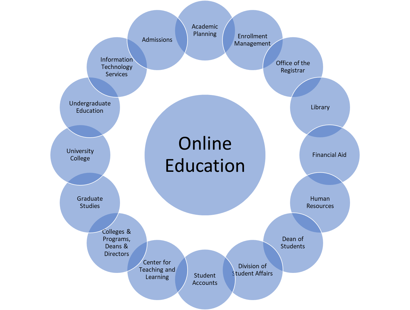 A diagram of a circle of circles, with the central circle of Online Education surrounded by circles representing institutional units interacting with Online Education. These include Admissions, Academic Planning, Enrollment Management, Registrar, Library, Financial Aid, Human Resources, Dean of Students, Student Affairs, Student Accounts, Center for Teaching and Learning, Academic Colleges and Programs, Graduate Studies, Undergraduate Studies, and Information Technology Services.
