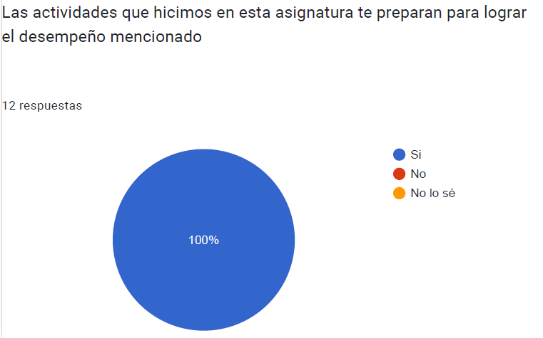 The image illustrates a pie chart representing 100% of agreement in relation to the question  "The activities that we did in the course encourages us to achieve our goals as future professionals. The alternatives No and I don´t know did not get any percentage