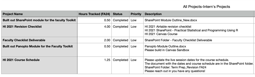 Project tracking spreadsheet with columns for project name, hours tracked, status, priority, and description