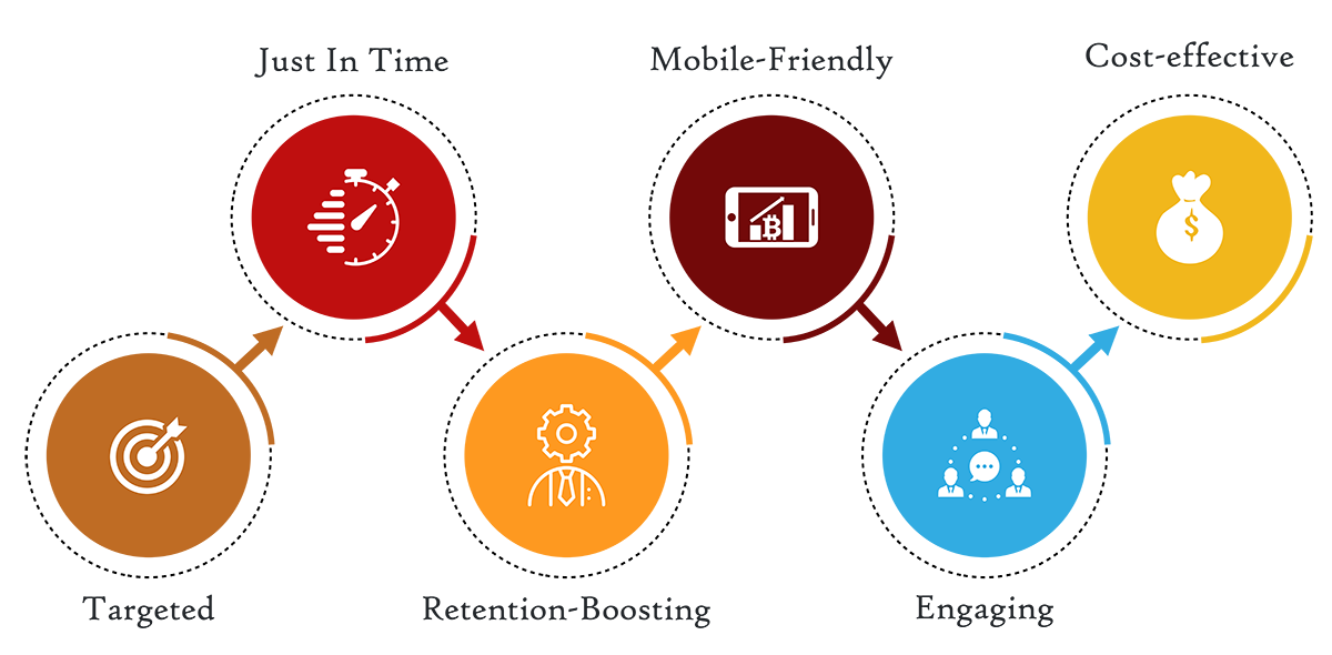 Microlearning Design Models EdTech Books