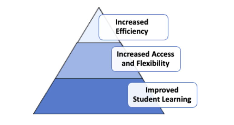 hierarchy of purposes