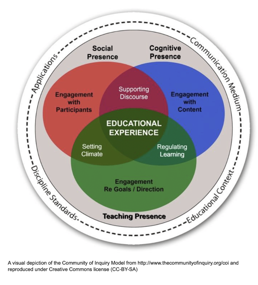 community of inquiry model